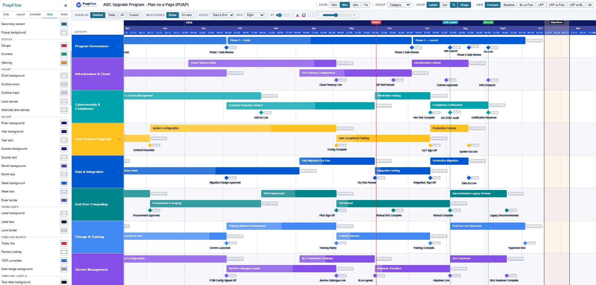 PoapFlow sample Plan-on-a-Page timeline with swimlanes, milestones and grouped project data